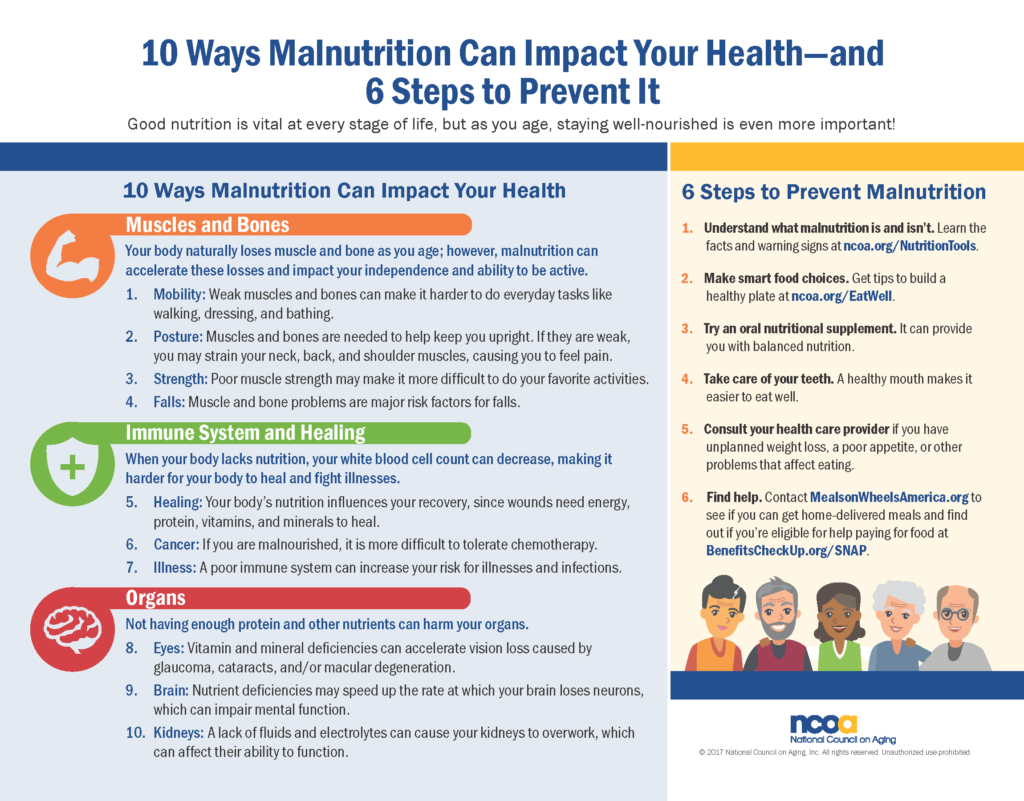 Malnutrition chart image
